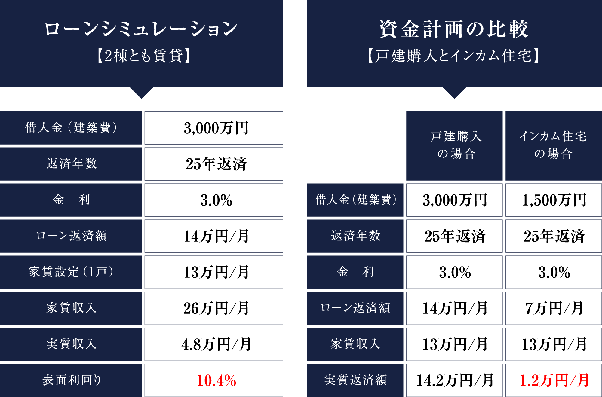 ローンシミュレーションと資金計画の比較