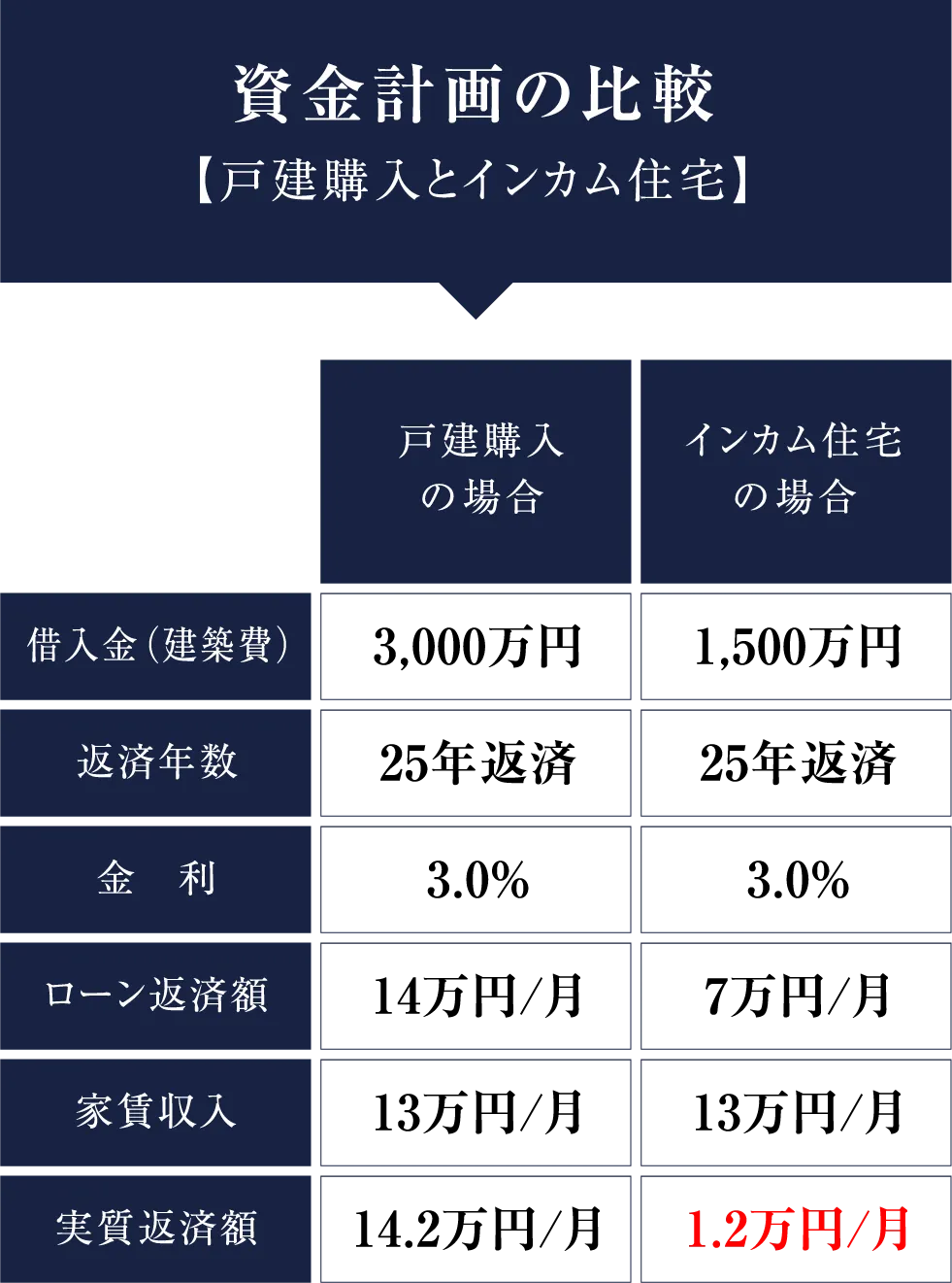 資金計画の比較
