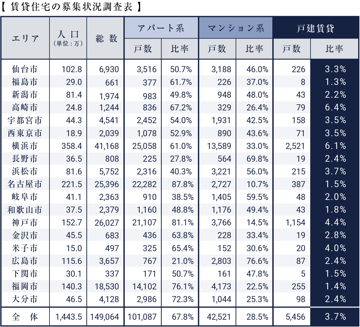 賃貸住宅の募集状況調査票