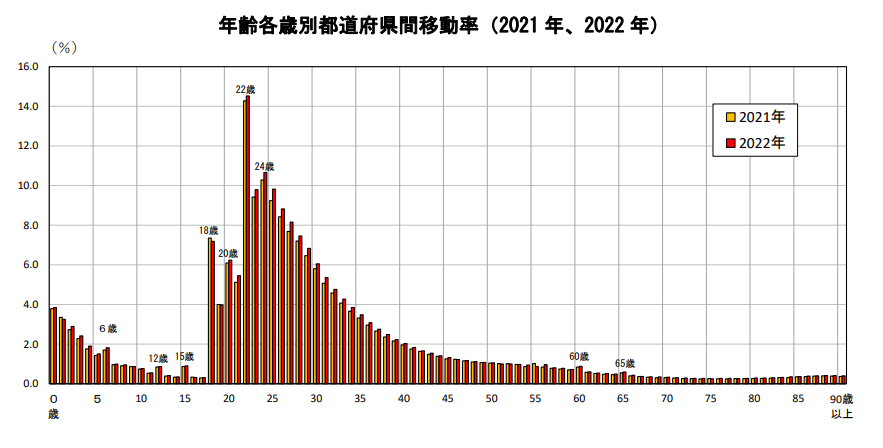 若者の移動が多いことがわかる人口移動年齢別グラフ