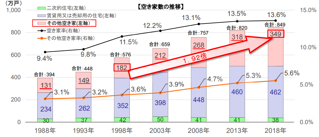 空家の数の推移グラフ