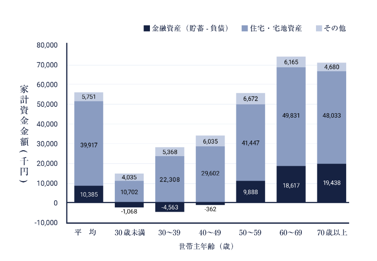 家計資金における住宅・宅地資産の割合のグラフ