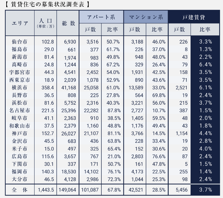戸建て賃貸の募集状況の表