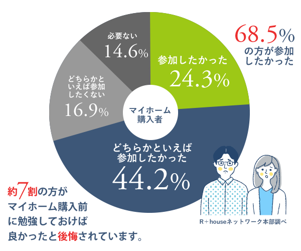 約7割の方がマイホーム購入前に勉強しておけば良かったと後悔されています。