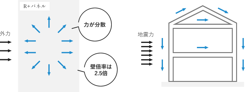 パネル工法