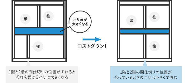 間仕切りの位置を合わせる
