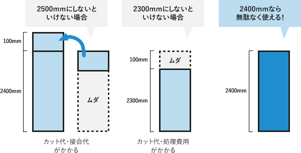 建材加工を抑える