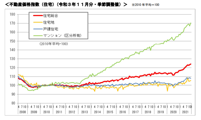 家を購入するタイミング　不動産動向