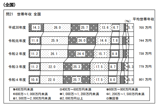 家を購入するタイミング　年収の全国平均