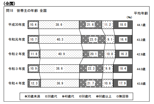 家を購入するタイミング　年齢の全国平均