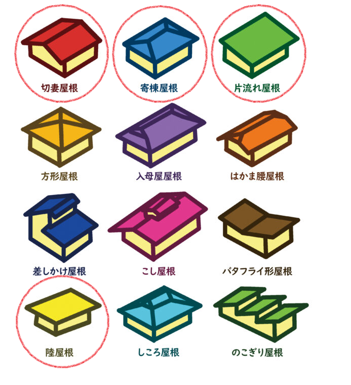 屋根形状の種類　平屋に向いてる4つに印入り