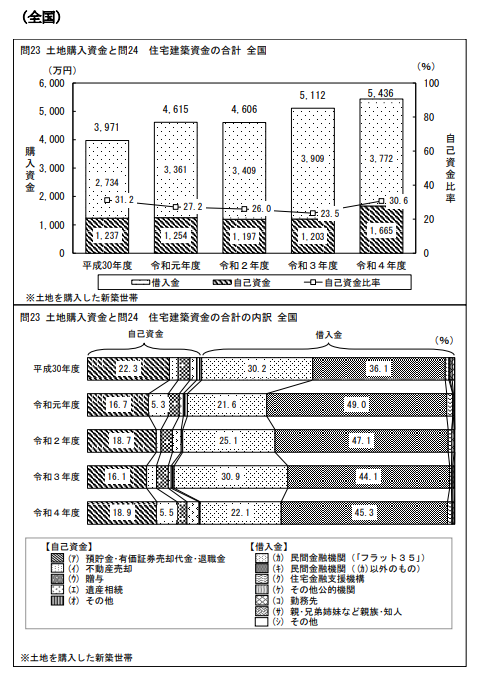 家を購入するタイミング　貯金額