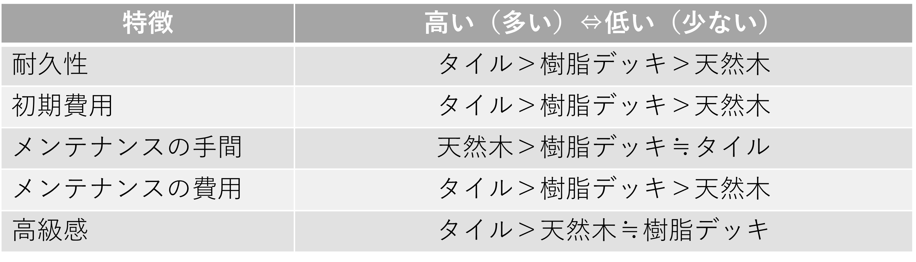 アウトドアリビングの素材の特徴