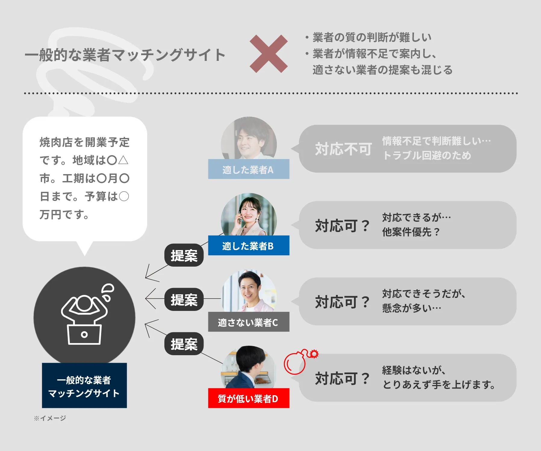 一般的な業者マッチングサイト